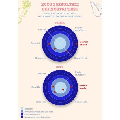 Test parametri purezza della cute: prima e dopo l'utilizzo della lozione detox