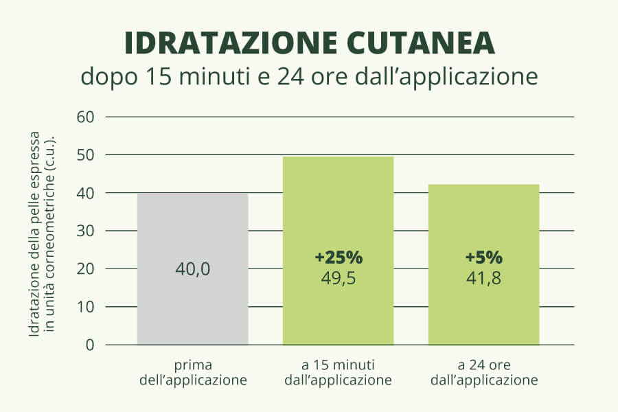 Acido Ialuronico Idratazione