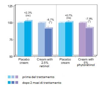 FITORETINOLO VARIAZIONE RUGHE