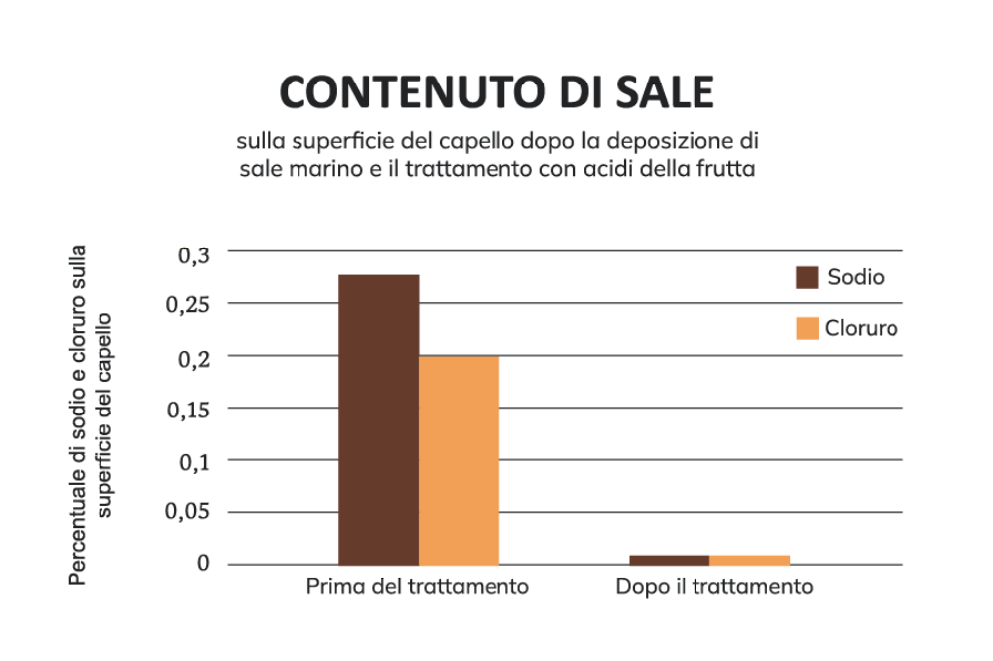 Acidi Frutta AHA SALE