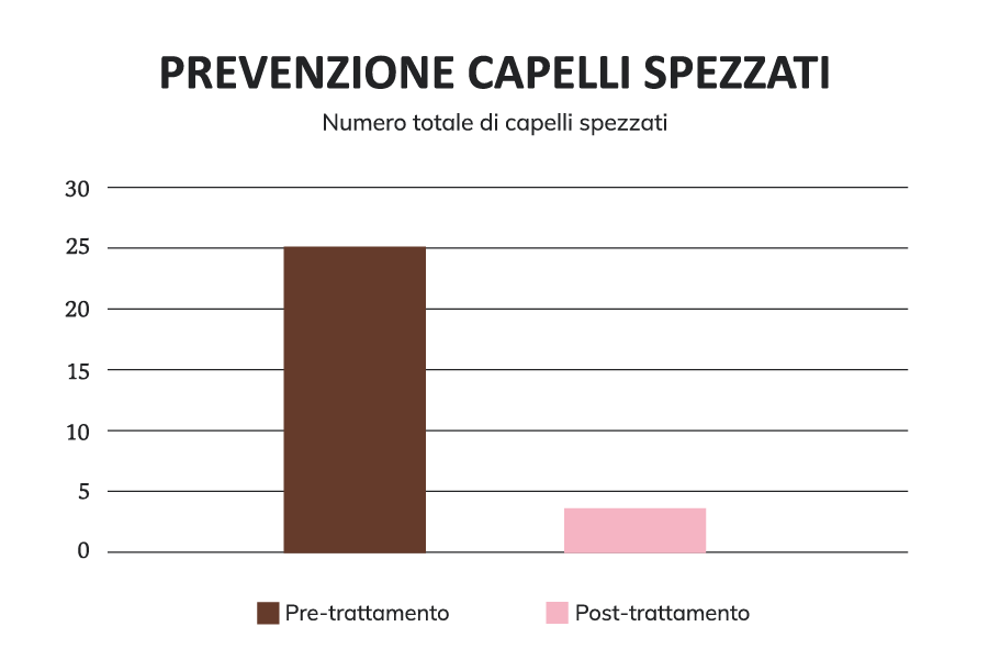 Cheratina Capelli Spezzati